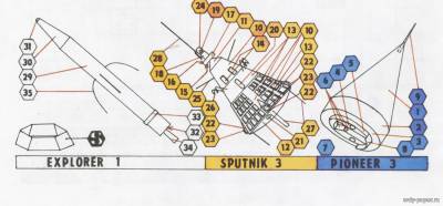 Сборная бумажная модель / scale paper model, papercraft Explorer-1, Sputnik-3, Pioneer-3 (Elektrón-Zenit 3-1991) 